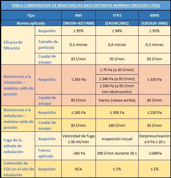 Mascarillas N95, FFP3 y KN95